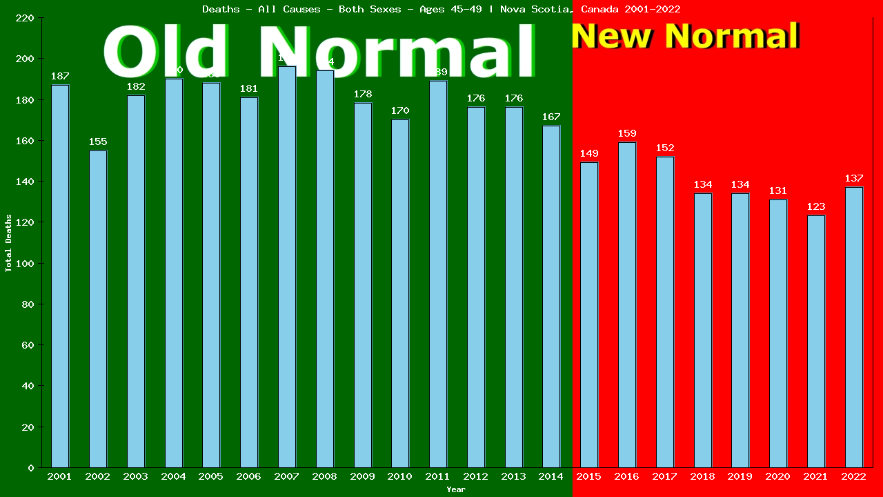 Graph showing Deaths - All Causes - Male - Aged 45-49 | Nova Scotia, Canada